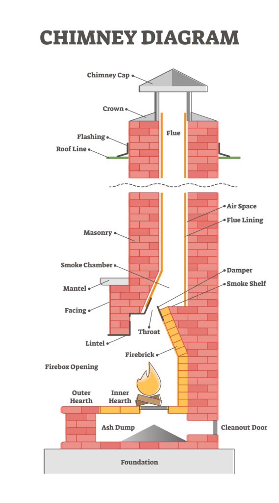 What Are the Parts of a Chimney